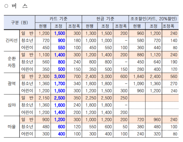 버스 요금 인상표