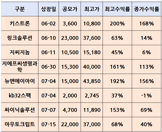 최근 공모주 수익률
