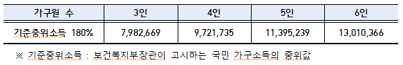 기준중위소득