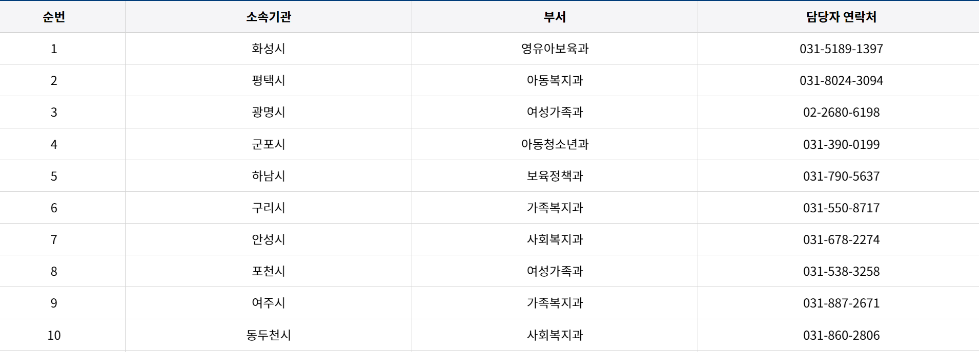 경기도 돌봄수당 문의처