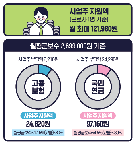 2025년 두루누리 지원금으로 사회보험료 부담 줄이기!(+총정리)