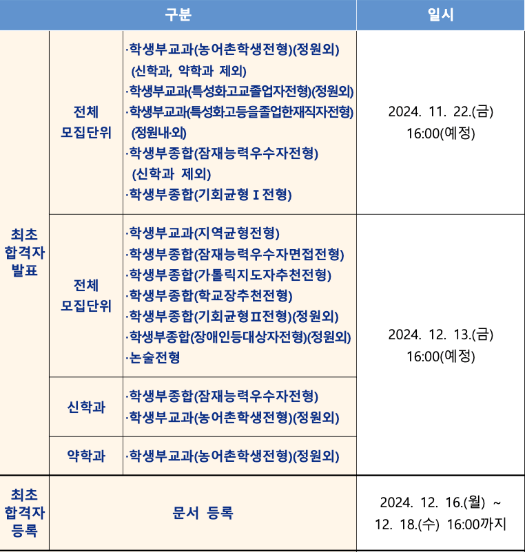 2025가톨릭대 수시 최초합격자 발표일정