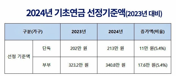 소득인정액-기준