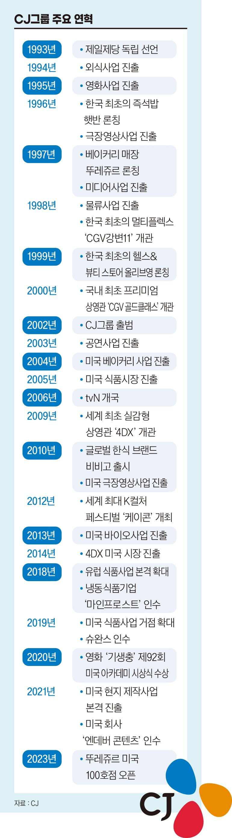 CJ그룹 주요 연혁