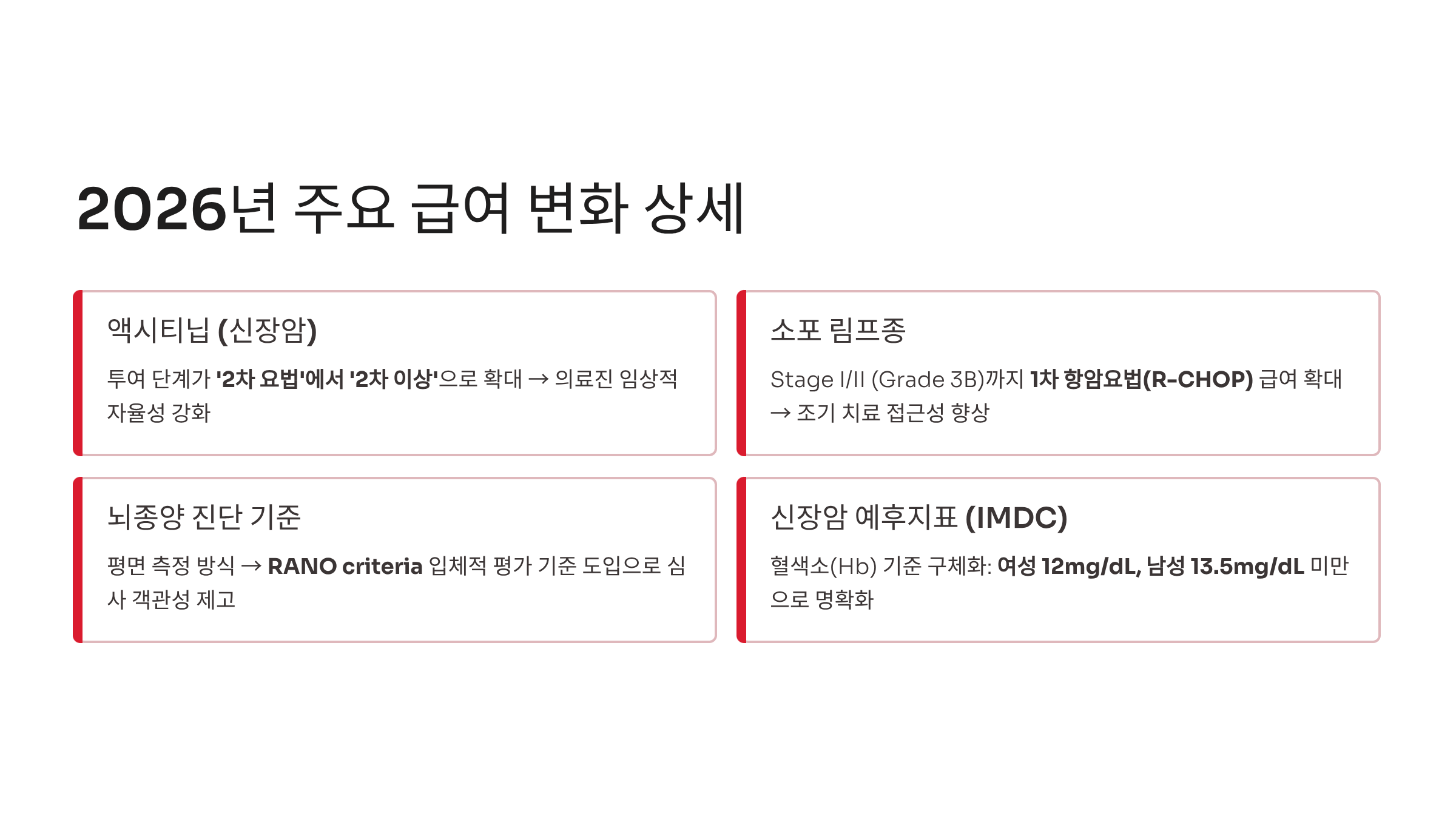 주요 약제 및 심사 기준의 변화
이번 개편을 통해 환자들의 치료 접근성이 대폭 향상되었습니다.

신장암 치료제인 액시티닙은 기존 2차 요법에만 한정되었던 투여 단계가

'2차 이상'으로 확대되어 의료진의 임상적 자율성이 강화되었습니다.

또한 소포 림프종 환자의 경우, 초기 단계인 Stage I/II(Grade 3B)까지

1차 항암요법(R-CHOP)의 급여 대상이 확대되어 조기 치료의 길이 열렸습니다.



진단 기준 역시 과학적으로 명확해졌습니다.

뇌종양의 경우 기존의 평면적인 측정 방식에서 벗어나

RANO criteria라는 입체적 평가 기준을 도입했으며,

신장암 예후지표(IMDC)에서는 혈색소(Hb) 수치 기준을

여성 12mg/dL, 남성 13.5mg/dL 미만으로 구체화하여 심사의 객관성을 높였습니다.