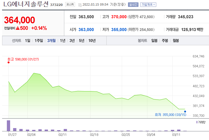 LG에너지솔루션 주가