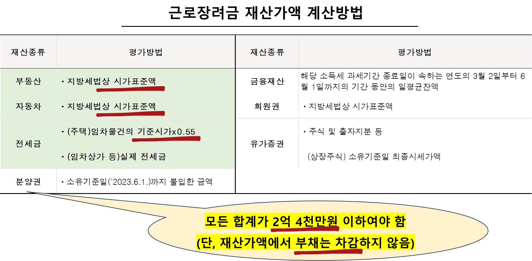 근로장려금 재산가액 계산방법