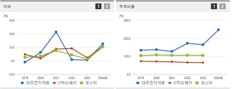 대주전자재료 ROE,부채비율 지표