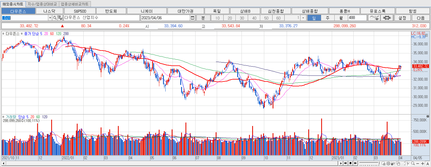 4.6 다우지수 마감챠트