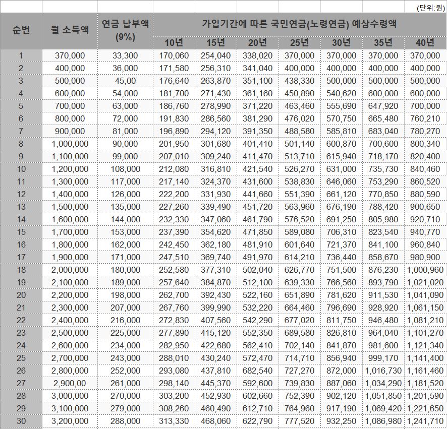 국민연금(노령연금) 납부액 조회 예상수령액 연금신청 바로가기