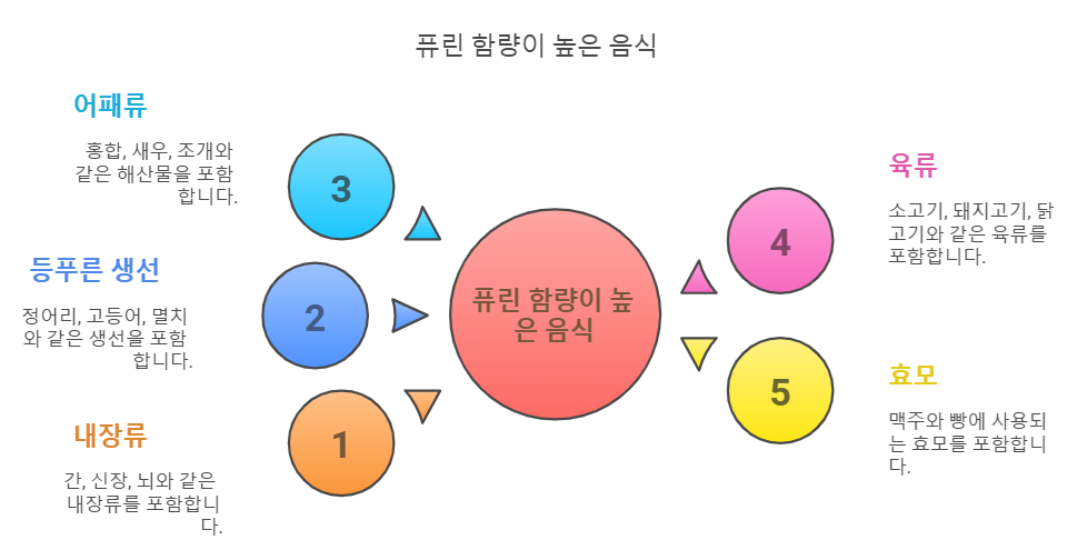 고퓨린 고함량 음식