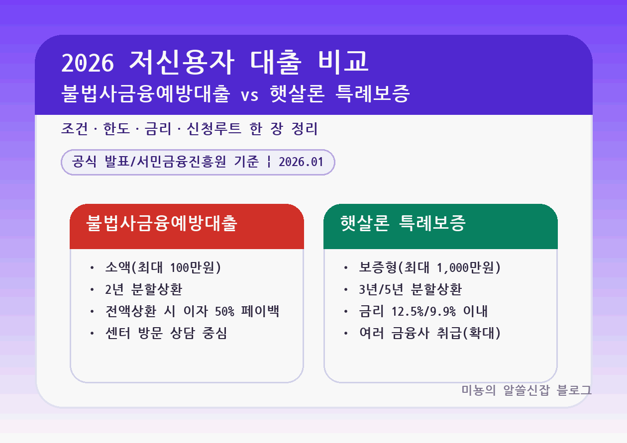 불법사금융예방대출 vs 햇살론 특례보증(2026) 뭐가 더 유리할까?｜한도&middot;금리&middot;신청루트 비교