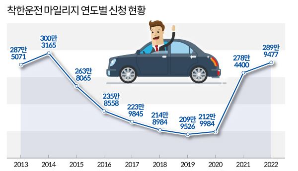 착한운전 마일리지 지원대상 및 조건, 신청방법 혜택 총정리