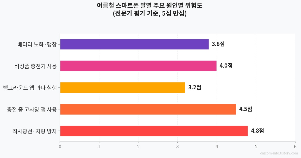스마트폰 발열 원인별 위험도