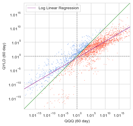 QQQ와 QYLD의 60거래일 수익률 분포와 로그 선형 회귀선