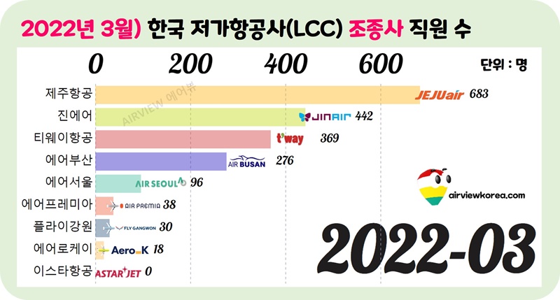 2022년-국내-저가항공사-조종사-직원수-가로막대-그래프