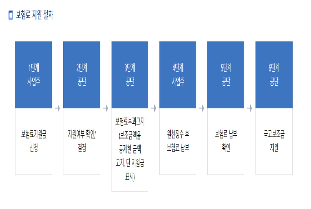 사회보험료지원절차및지원방법