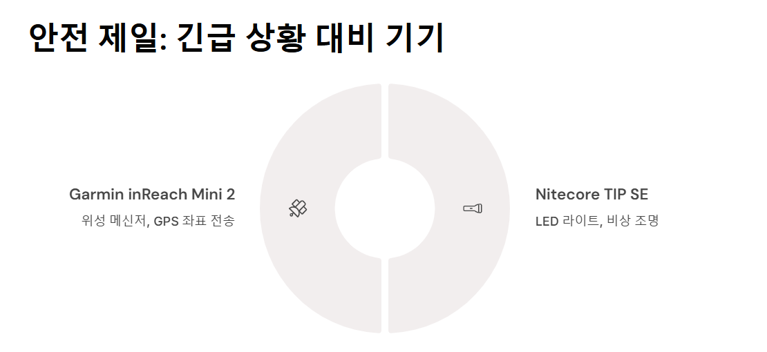 여행용 전자기기 추천 - 가방 무게는 가볍게, 경험은 풍성하게