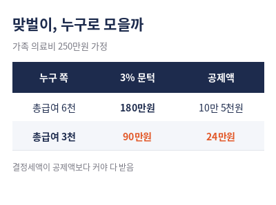연말정산 의료비공제 맞벌이 비교