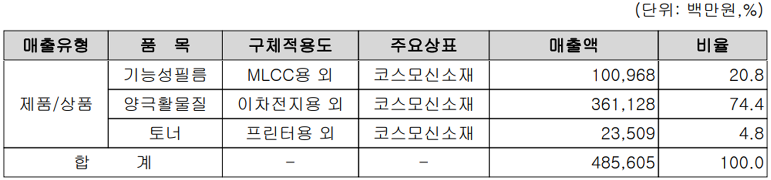 코스모신소재 - 주요 사업 부문 및 제품 현황(2022년 4분기)