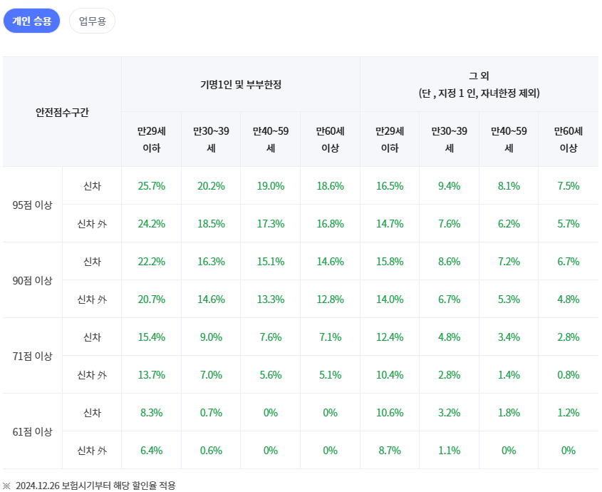 TMAP/카카오내비-할인율-(개인-승용)