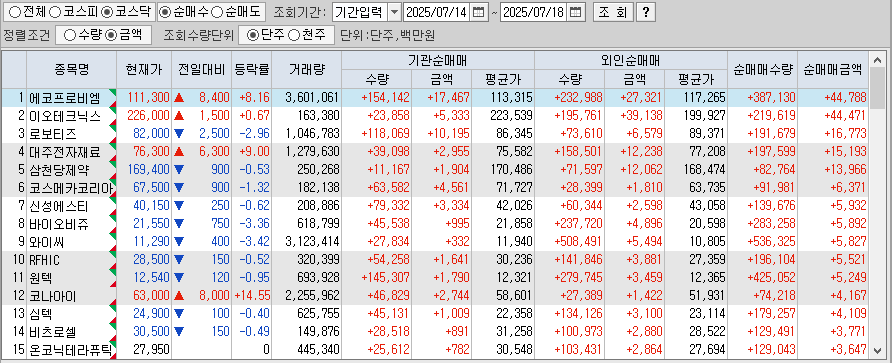 주간 코스닥 기관/외국인 동일 순매수