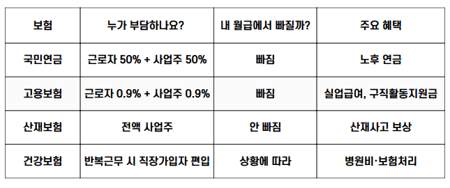 건설일용직 4대보험 가입 조건 정리표｜국민연금, 고용보험, 건강보험, 산재보험 각각의 의무가입 기준 및 사업주 부담 여부 정리