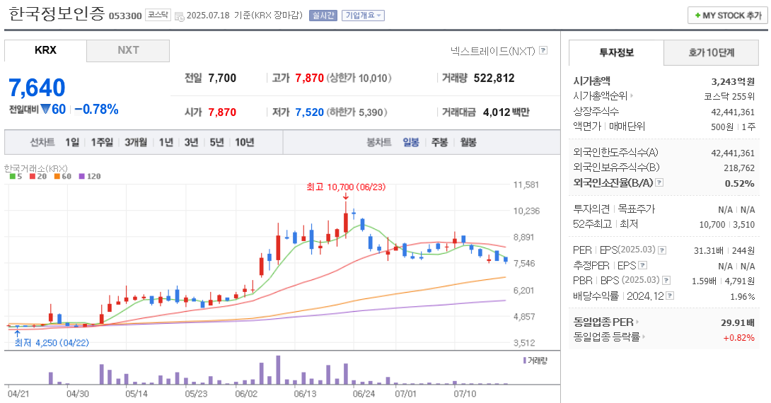 스테이블코인 관련주 한국정보인증 주가 차트