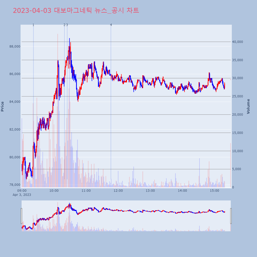 대보마그네틱_뉴스공시차트