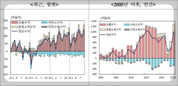 최근의 경상수지 그래프