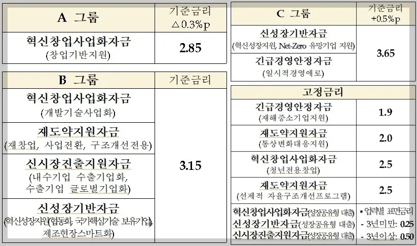 정책자금 사업별 기준금리