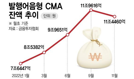 cma 금리비교