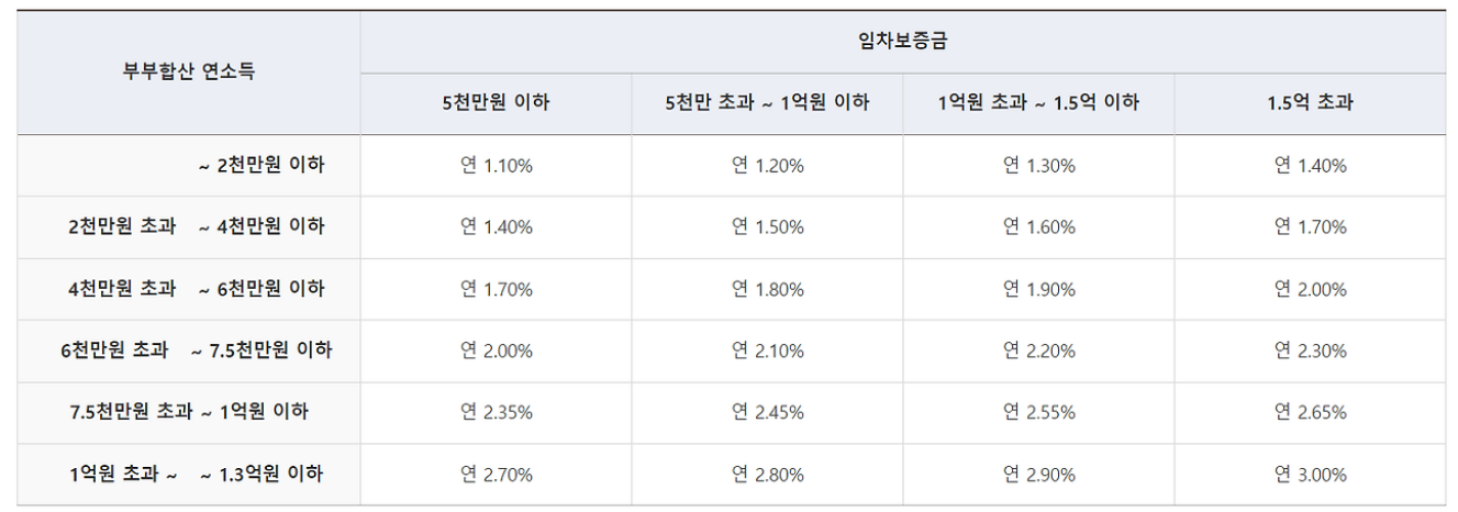 신생아특례버팀목대출