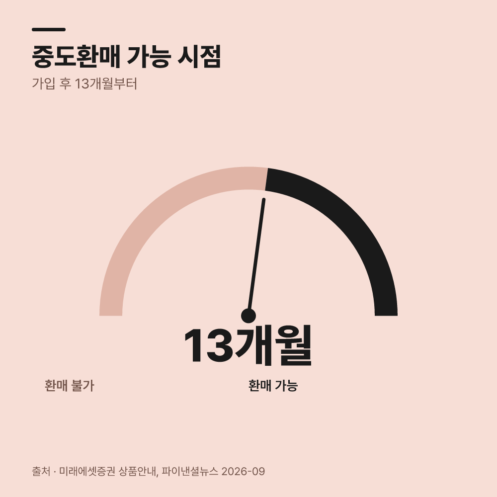 중도 해지 시 불이익은 어디까지 적용되는가?