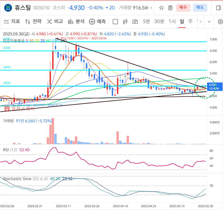 휴스틸 일봉차트