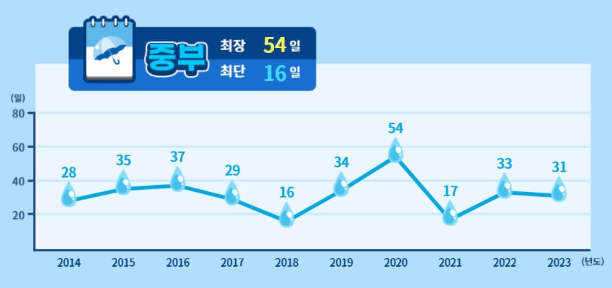 지난 10년간 지역별 장마기간 추이 - 중부