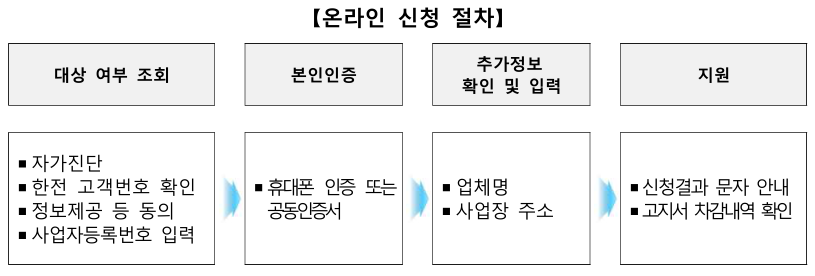 소상공인 지원사업, 소상공인 전기요금 특별지원사업, 소상공인 전기요금 신청방법