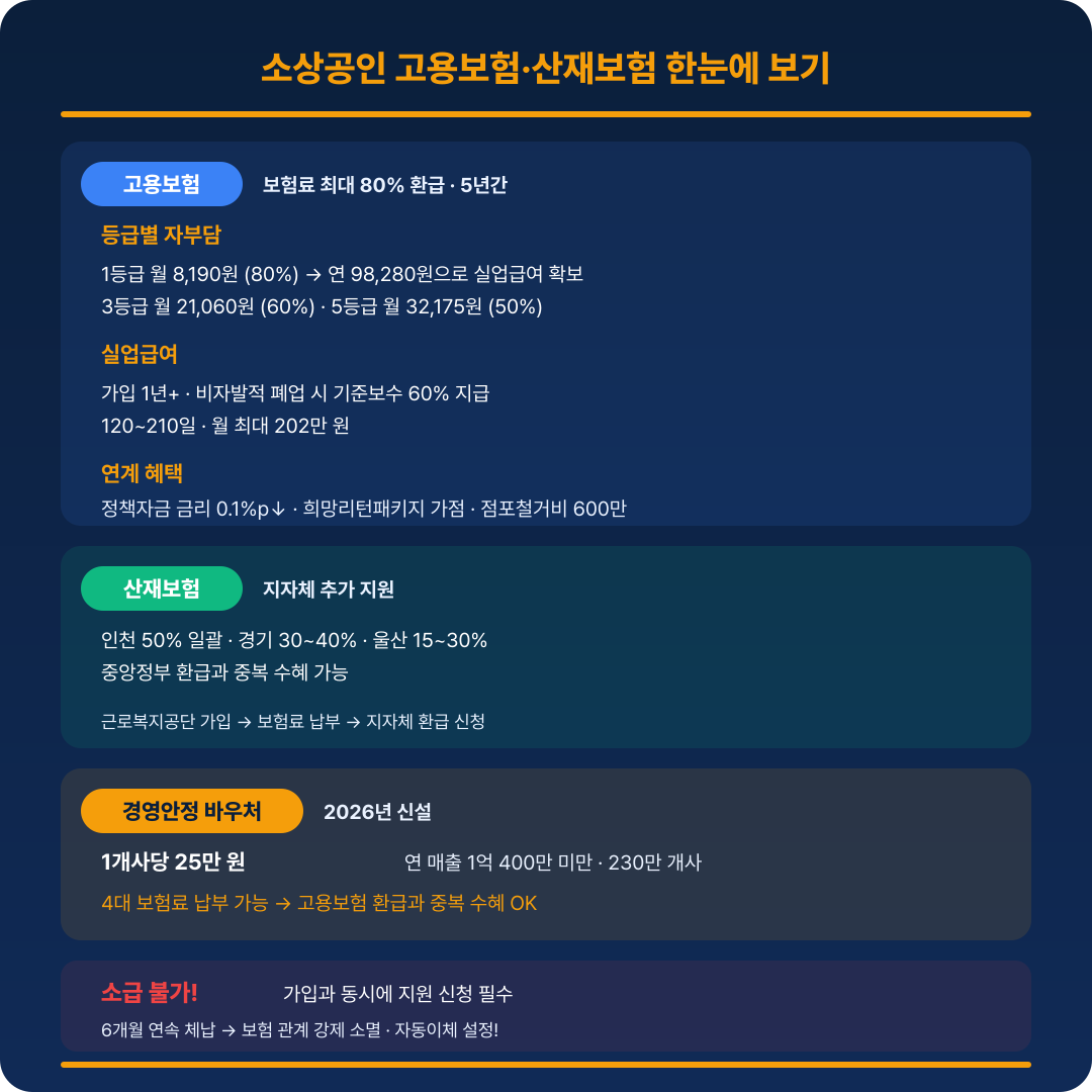 소상공인 고용보험&middot;산재보험 지원금 요약