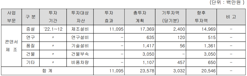 삼화콘덴서 - 설비 투자 현황