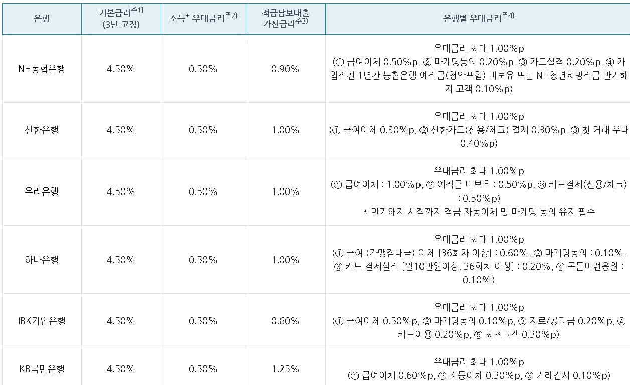 청약도약계좌