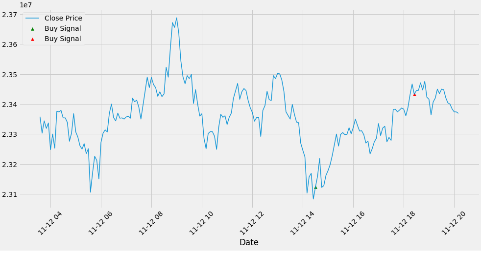 비트코인(BTC)의 RSI Divergence 예측에 의한 매수와 매도 결과