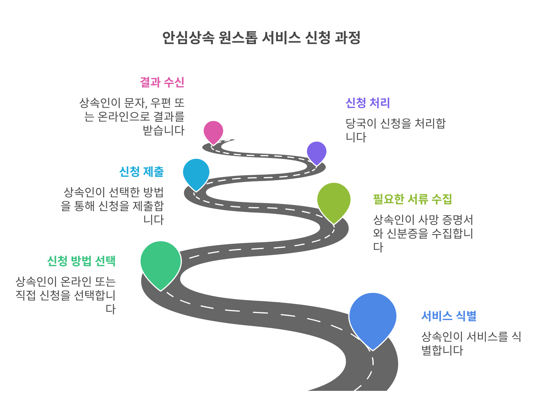 안심상속 원스톱 서비스란?