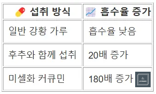 커큐민 흡수율