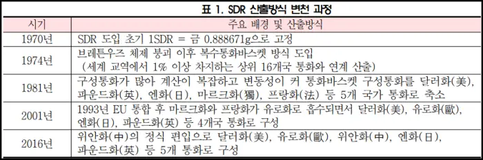 SDR 산출방식 변경