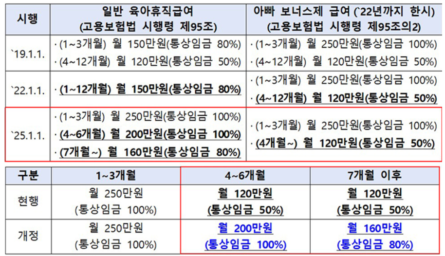아빠 보너스제 급여