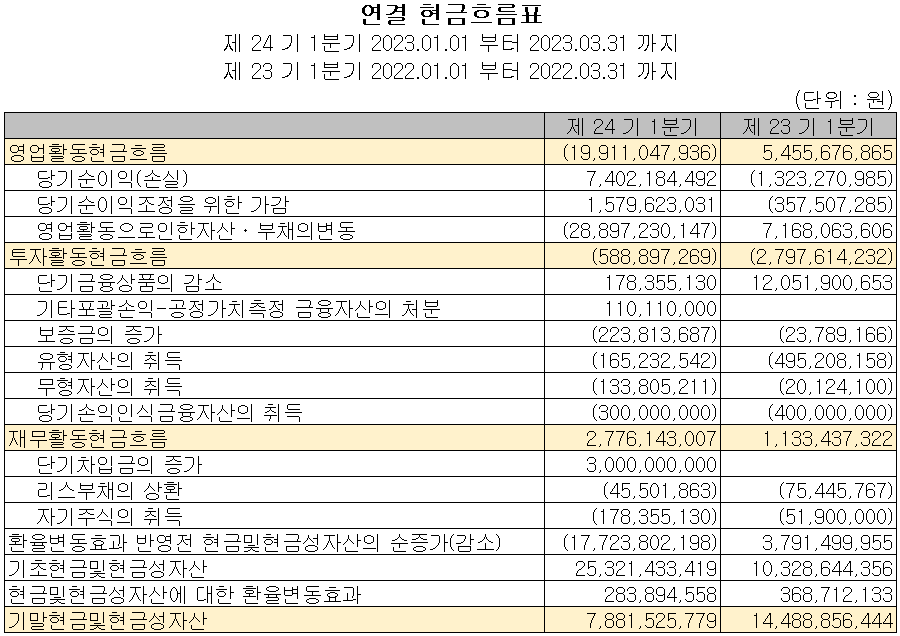 에이프로 - 현금흐름표