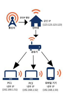 외부IP 내부IP 구성