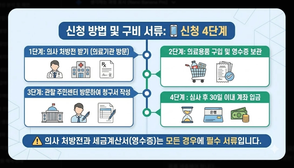 의료급여(요양비)신청, 지원대상, 지원항목, 지원금액