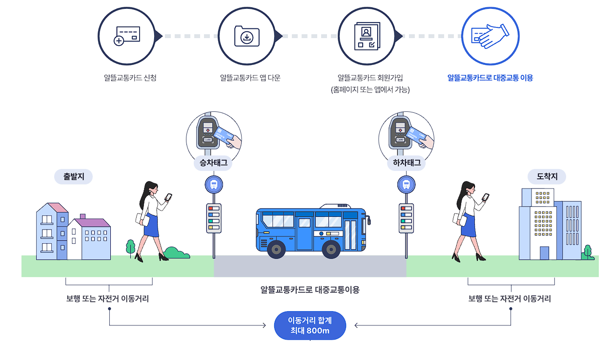 알뜰교통카드
