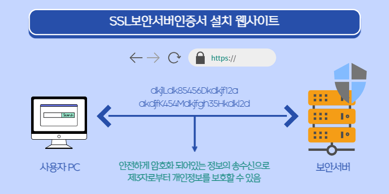 SSL보안서버인증서 꼭 설치해야 하는 이유